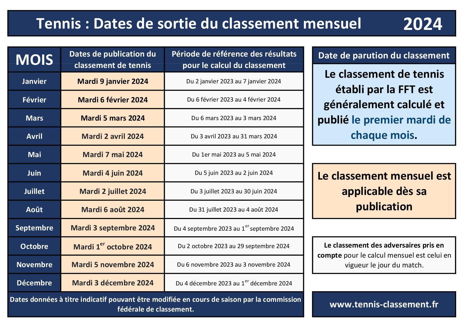 Classement tennis 2024 : dates de mises à jour du classement mensuel FFT