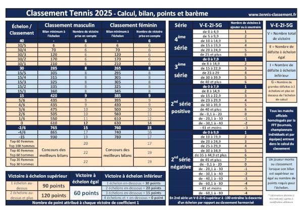 Le classement de tennis en simple en France, bilan, points et barème FFT 2025